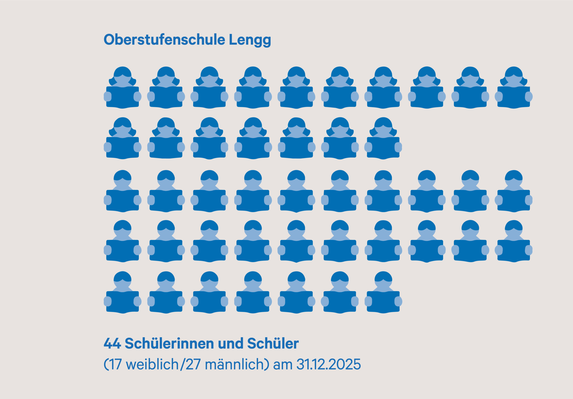 Oberstufenschule Lengg; Aufteilung Schülerinnen und Schüler