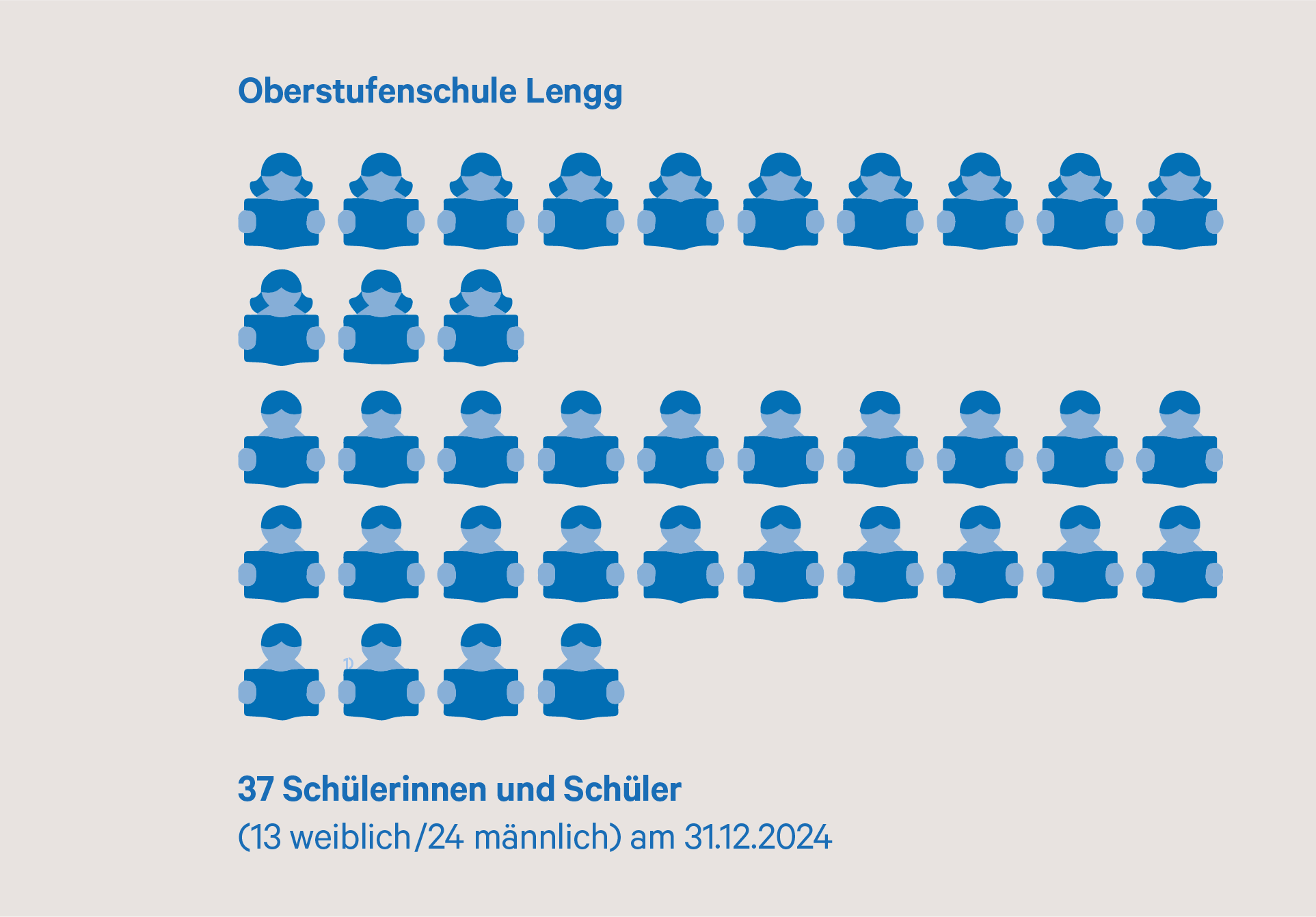 Oberstufenschule Lengg; Aufteilung Schülerinnen und Schüler Oberstufenschule Lengg; Aufteilung Schülerinnen und Schüler