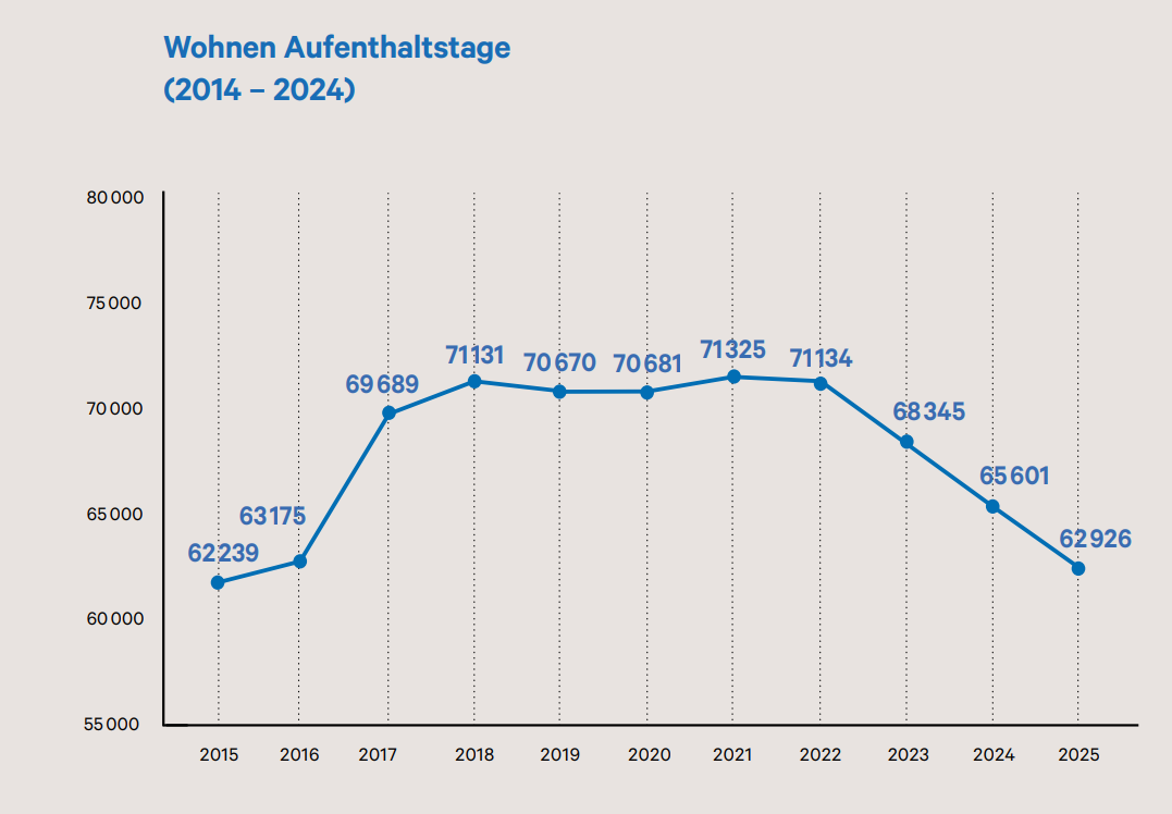 Wohnen Aufenthaltstage 2025