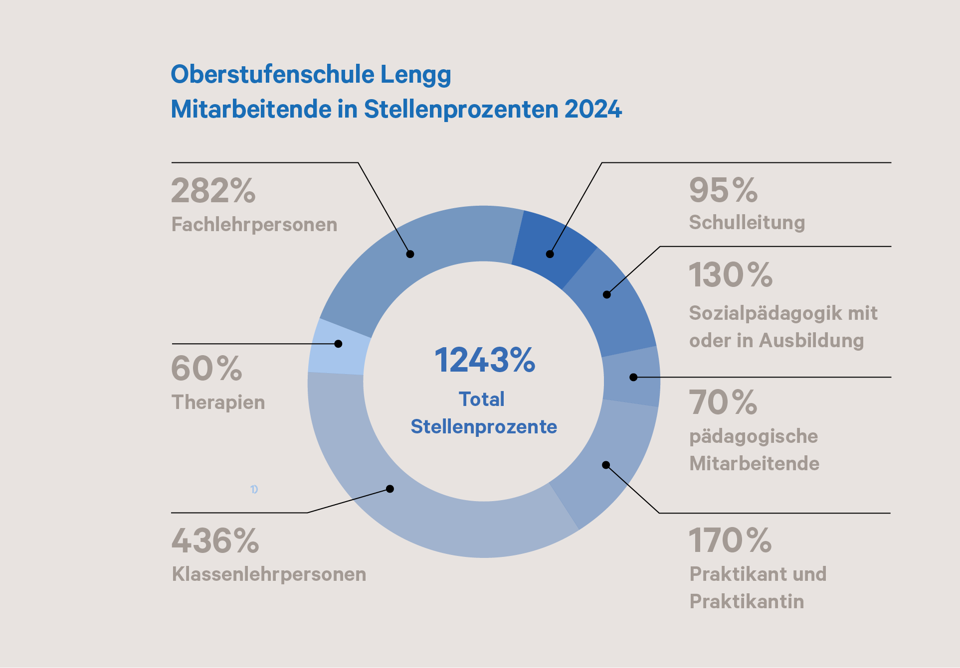 Oberstufenschule Lengg; Mitarbeitende in Stellenprozenten Oberstufenschule Lengg; Mitarbeitende in Stellenprozenten