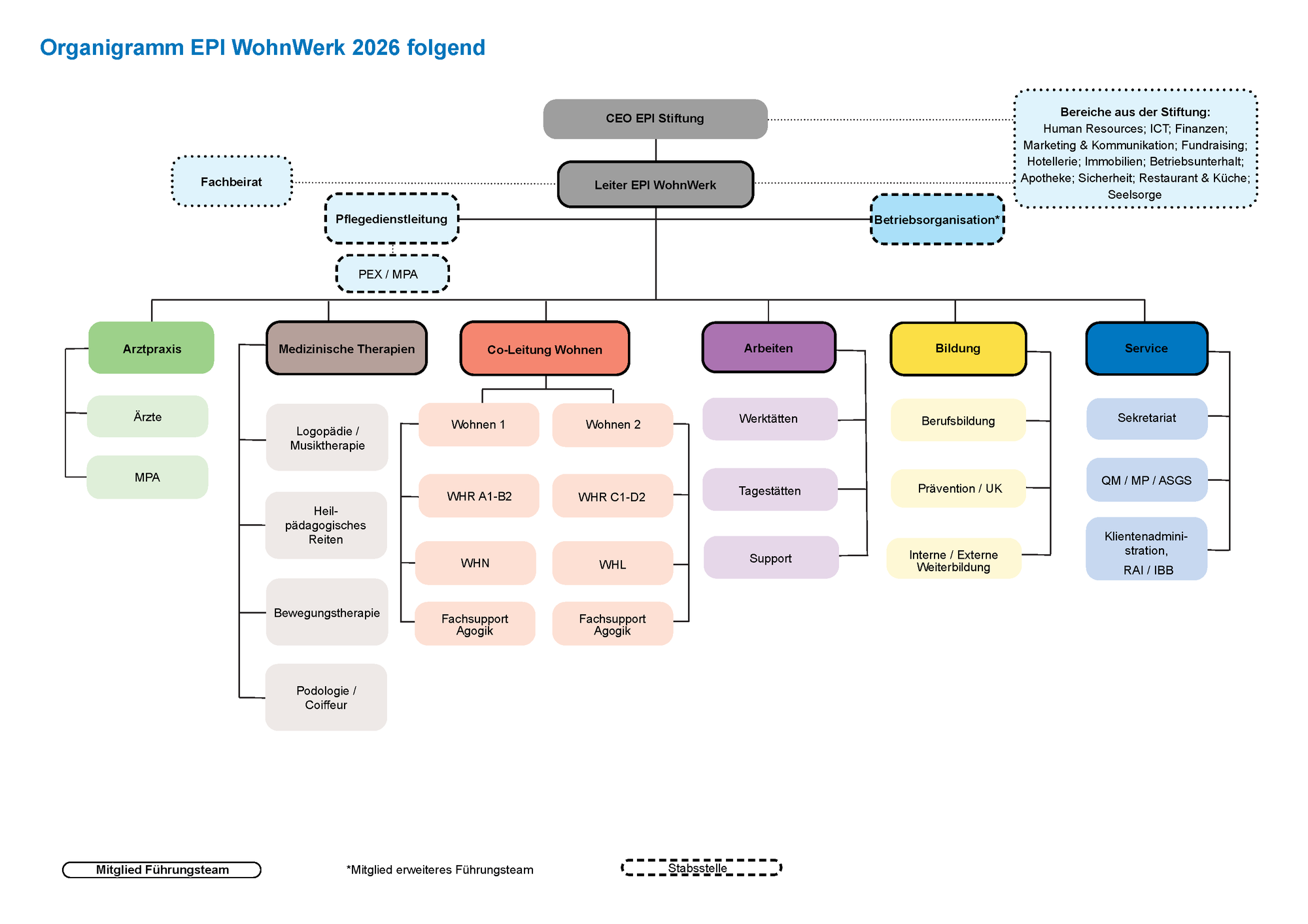 Organigramm EPI WohnWerk