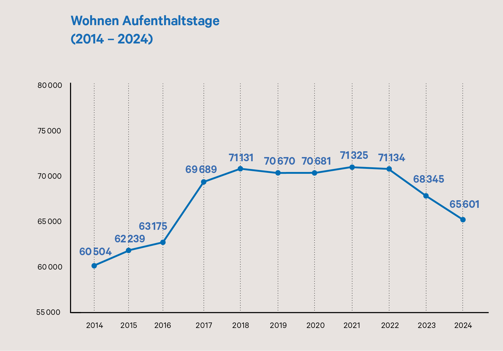 Wohnen Aufenthaltstage 2014-2024 Wohnen Aufenthaltstage 2014-2024