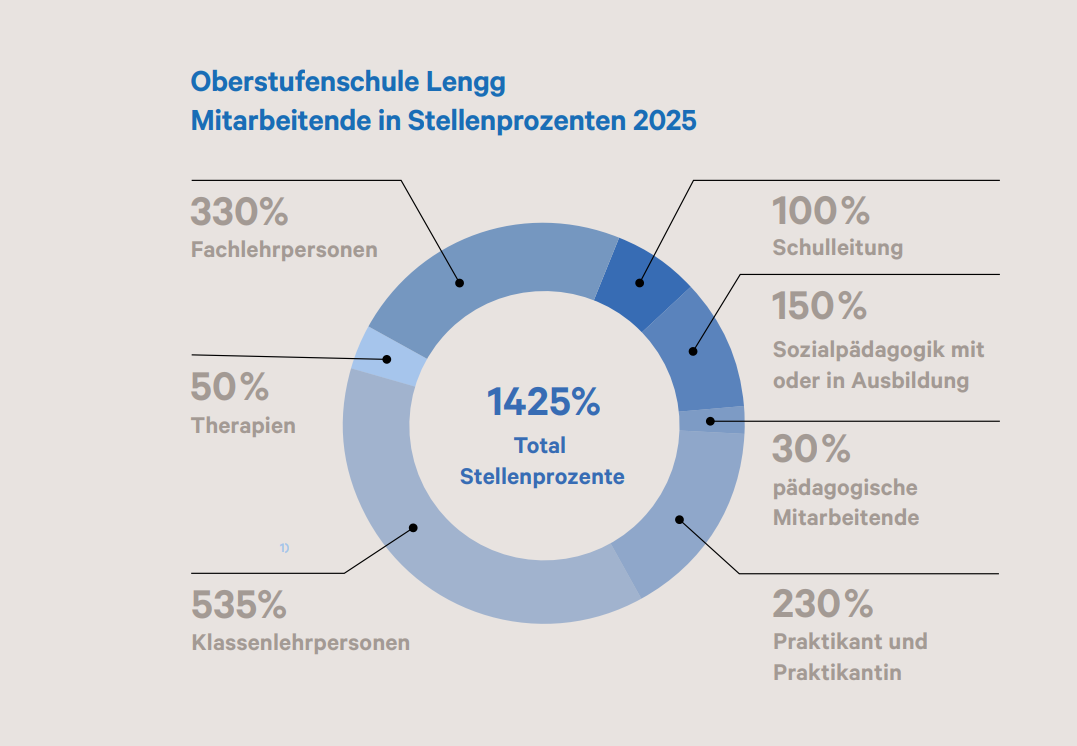 Oberstufenschule Lengg; Mitarbeitende in Stellenprozenten