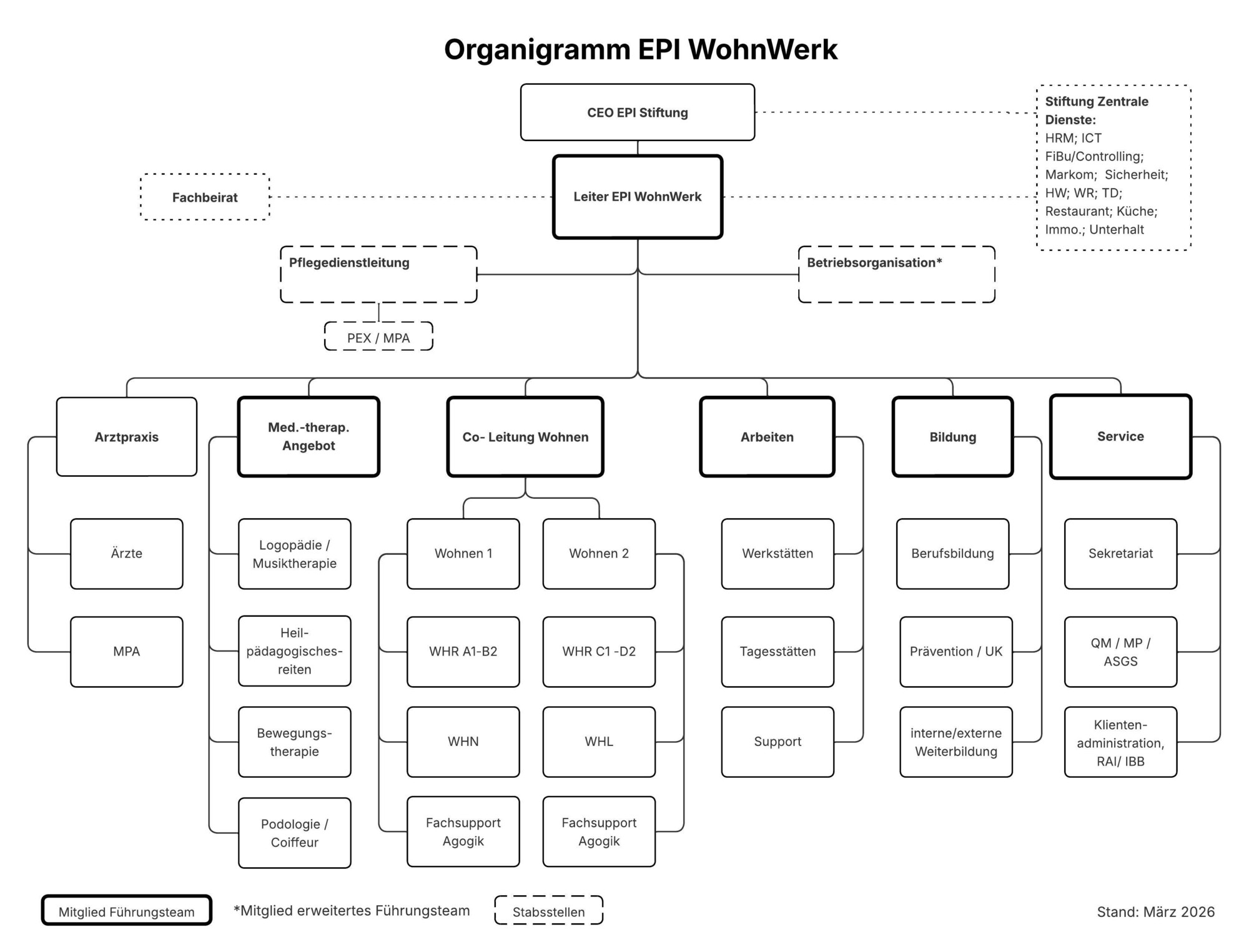 Organigramm EPI WohnWerk