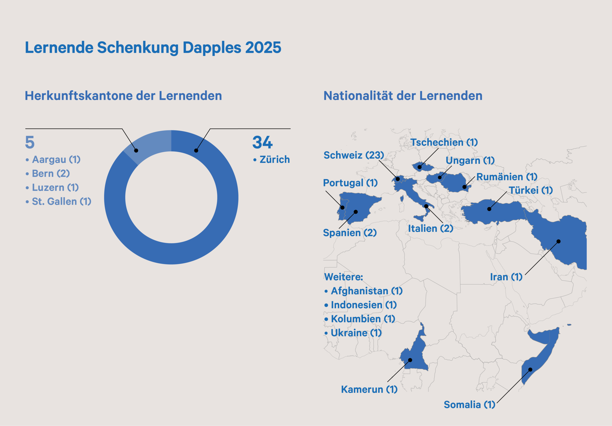 Lernende Schenkung Dapples