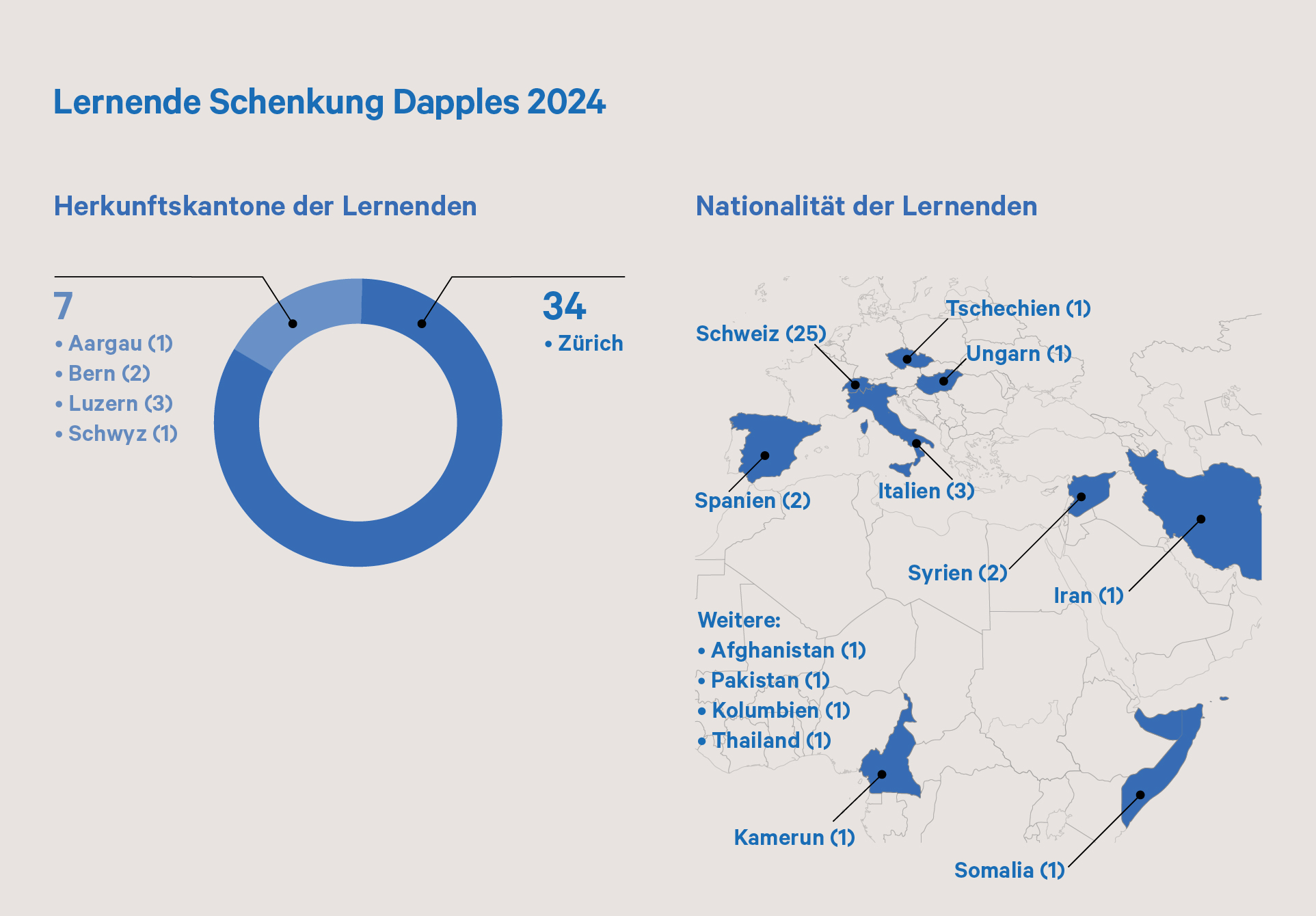 Lernende Schenkung Dapples Lernende Schenkung Dapples