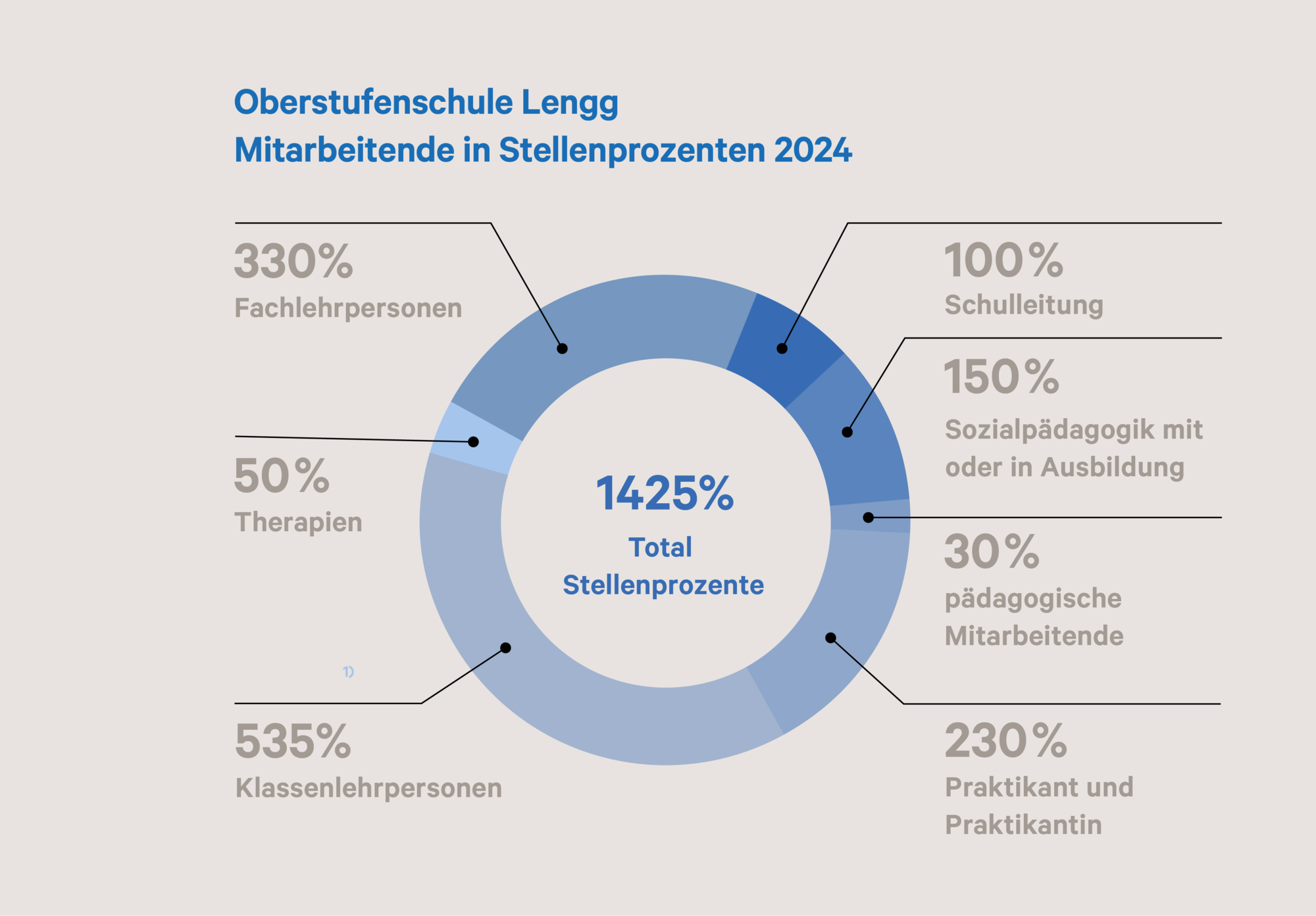 Oberstufenschule Lengg; Mitarbeitende in Stellenprozenten