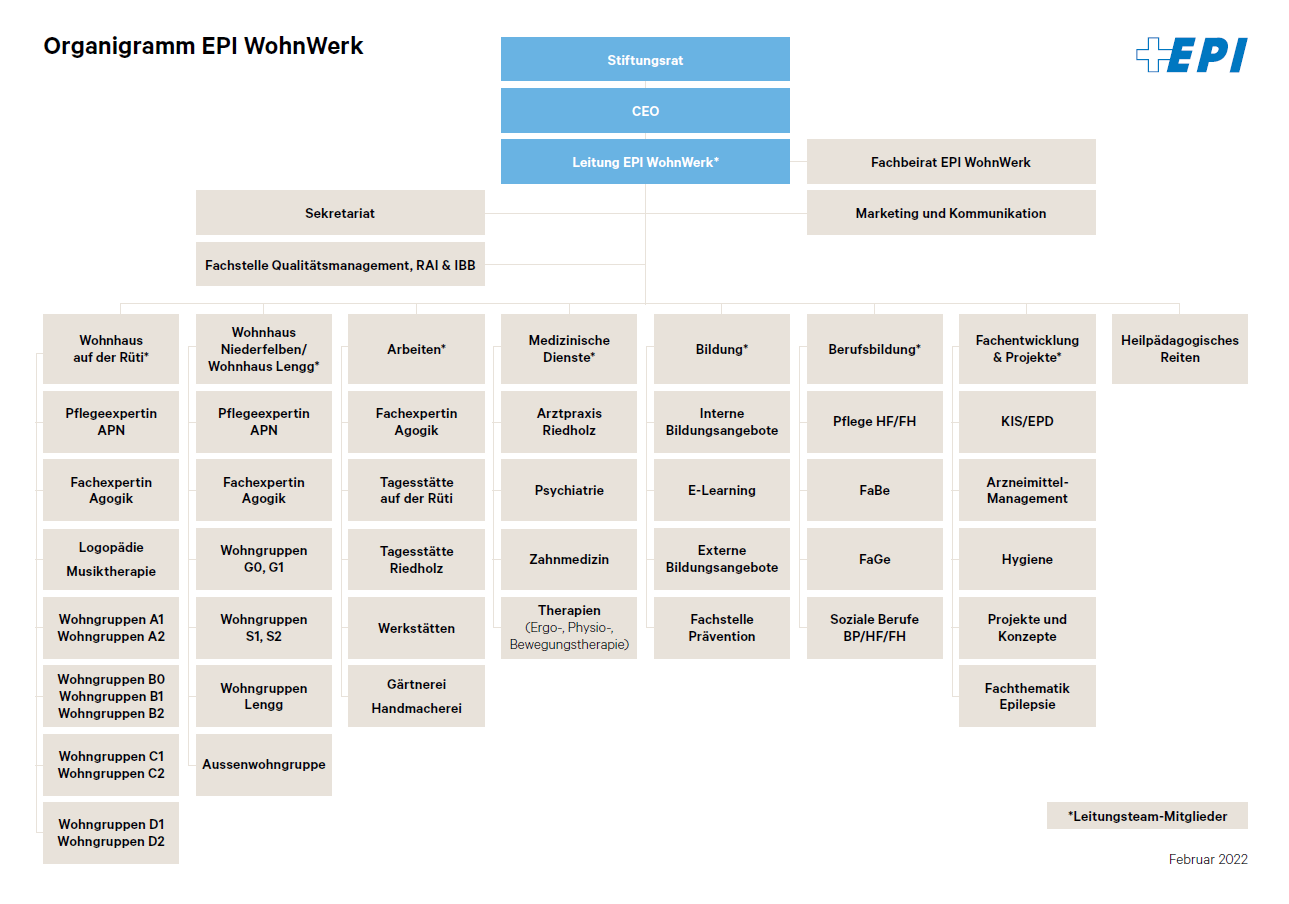 Bild vom Organigramm EPI WohnWerk