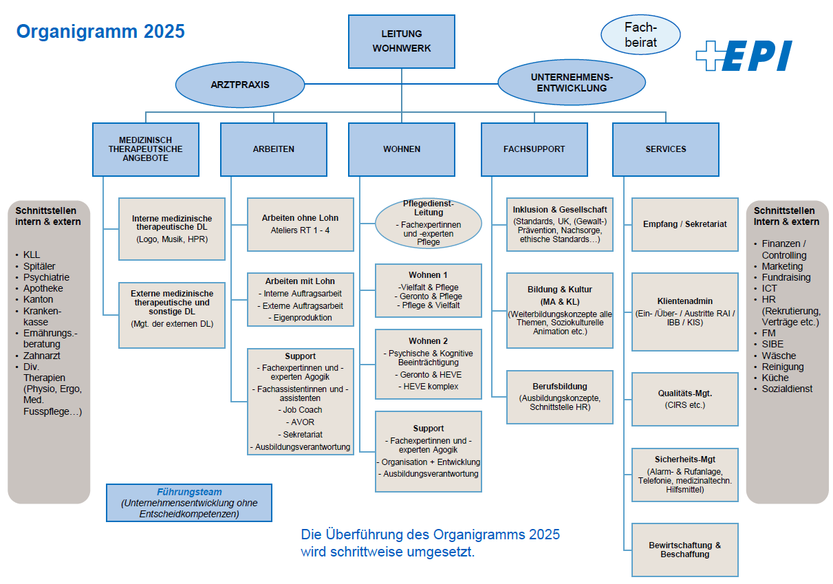 Organigramm 2025